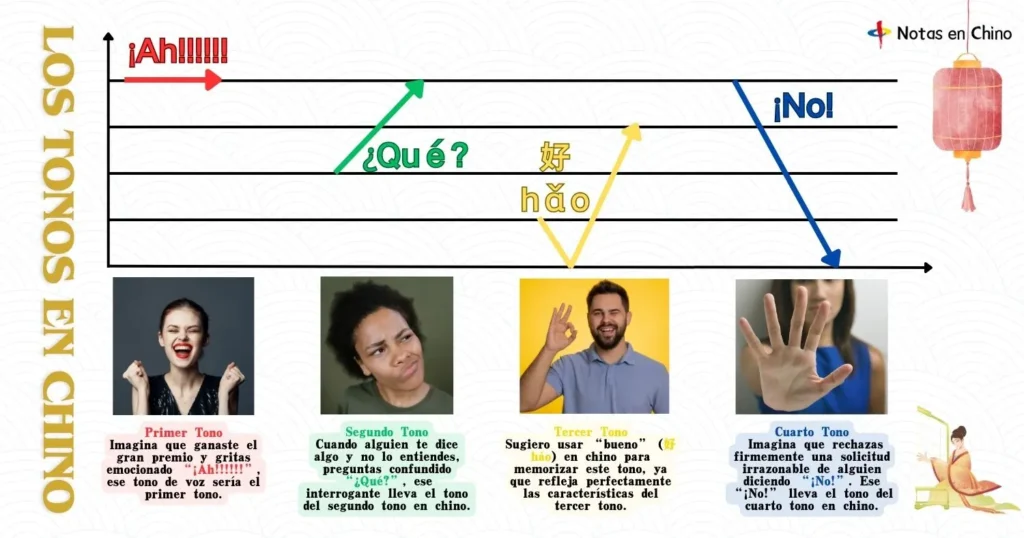 Aprender los tonos chinos a través del español cotidiano