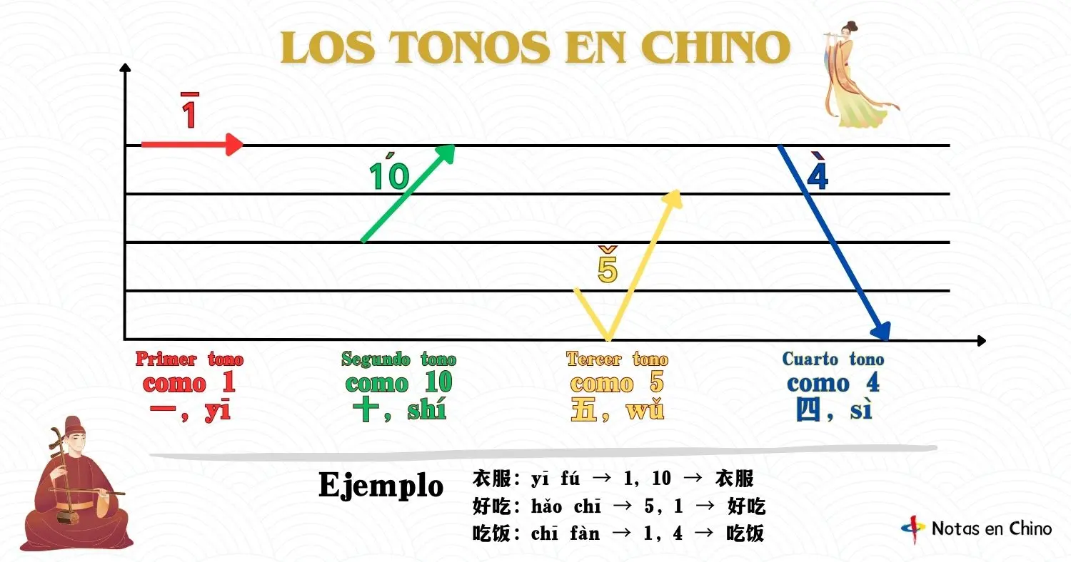 los tonos en chino